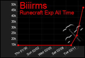 Total Graph of Biiirms