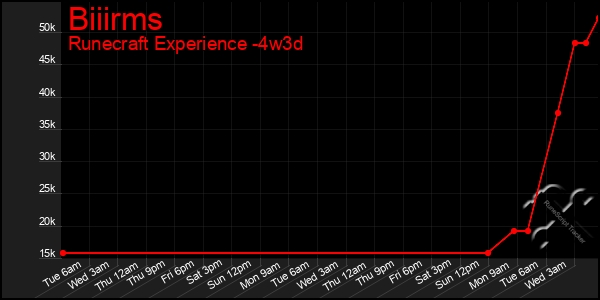 Last 31 Days Graph of Biiirms