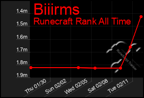 Total Graph of Biiirms