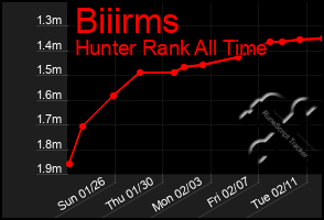 Total Graph of Biiirms