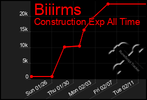 Total Graph of Biiirms