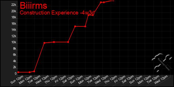 Last 31 Days Graph of Biiirms