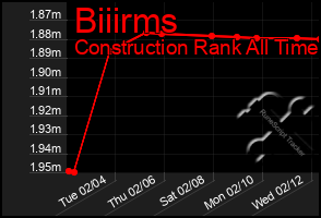 Total Graph of Biiirms