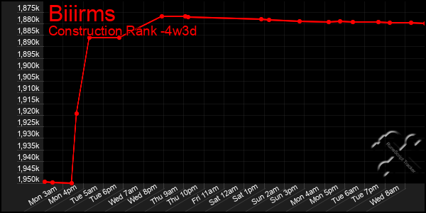 Last 31 Days Graph of Biiirms