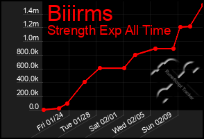 Total Graph of Biiirms