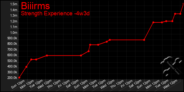 Last 31 Days Graph of Biiirms