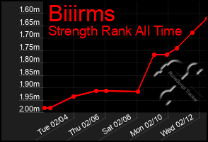 Total Graph of Biiirms