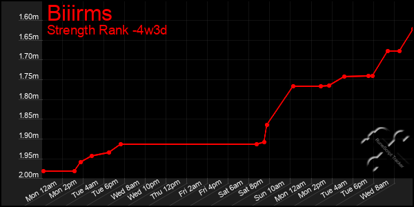 Last 31 Days Graph of Biiirms