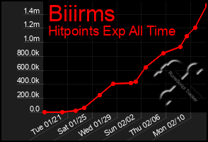 Total Graph of Biiirms