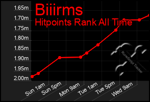 Total Graph of Biiirms