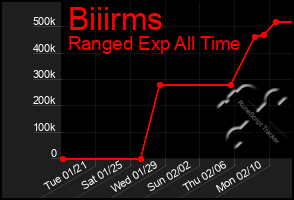 Total Graph of Biiirms