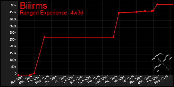 Last 31 Days Graph of Biiirms