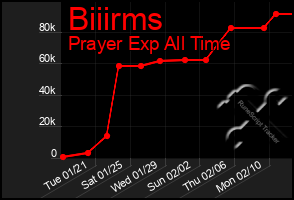 Total Graph of Biiirms