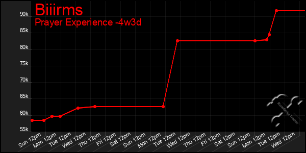 Last 31 Days Graph of Biiirms