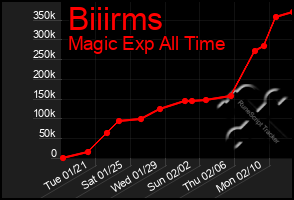 Total Graph of Biiirms