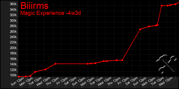 Last 31 Days Graph of Biiirms