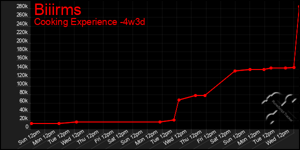 Last 31 Days Graph of Biiirms