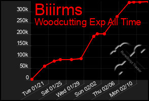 Total Graph of Biiirms