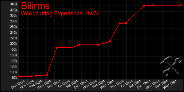 Last 31 Days Graph of Biiirms