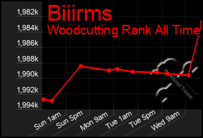 Total Graph of Biiirms