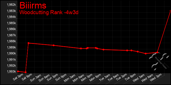 Last 31 Days Graph of Biiirms