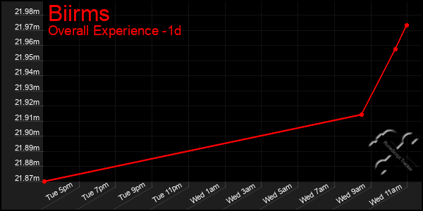 Last 24 Hours Graph of Biirms