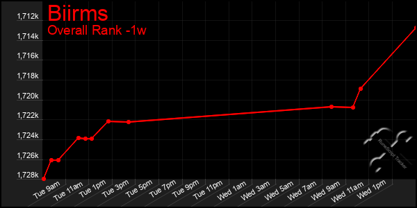 1 Week Graph of Biirms