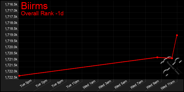 Last 24 Hours Graph of Biirms