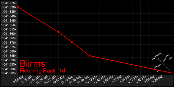 Last 24 Hours Graph of Biirms