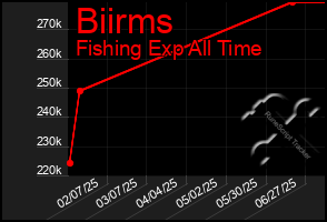 Total Graph of Biirms
