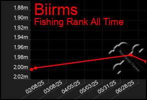 Total Graph of Biirms