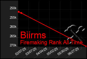 Total Graph of Biirms