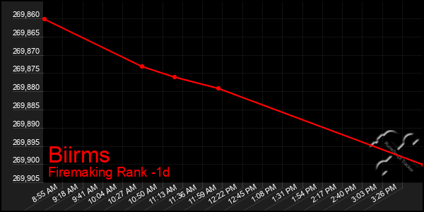 Last 24 Hours Graph of Biirms