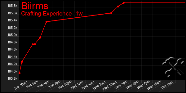 Last 7 Days Graph of Biirms