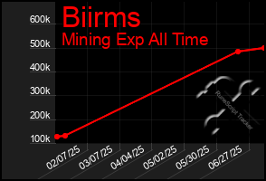 Total Graph of Biirms