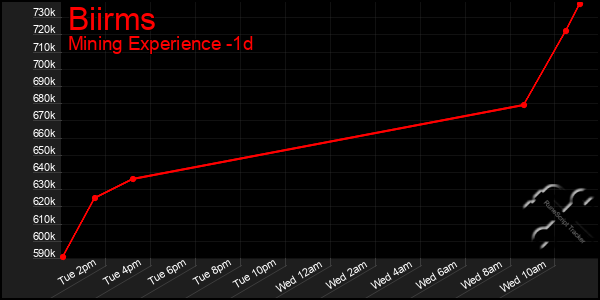 Last 24 Hours Graph of Biirms