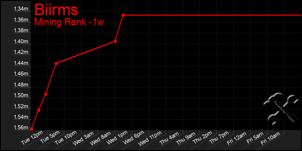 Last 7 Days Graph of Biirms