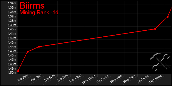 Last 24 Hours Graph of Biirms