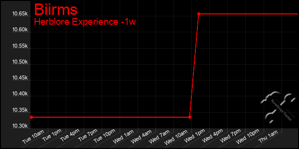 Last 7 Days Graph of Biirms