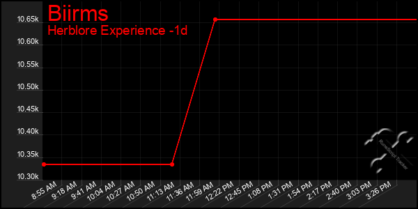 Last 24 Hours Graph of Biirms