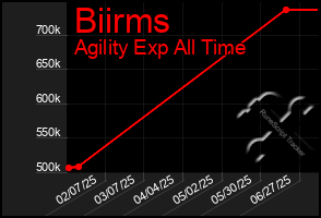 Total Graph of Biirms