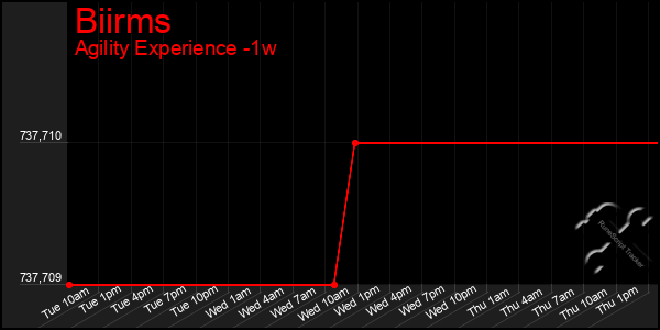 Last 7 Days Graph of Biirms