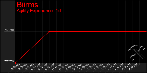 Last 24 Hours Graph of Biirms