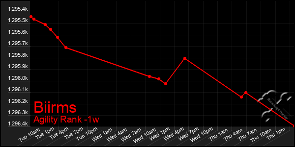 Last 7 Days Graph of Biirms