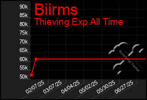 Total Graph of Biirms