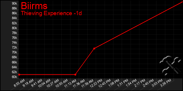 Last 24 Hours Graph of Biirms