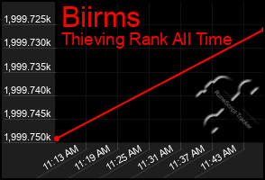 Total Graph of Biirms