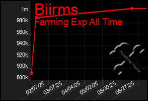 Total Graph of Biirms