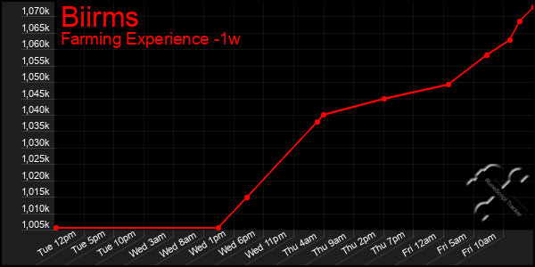 Last 7 Days Graph of Biirms