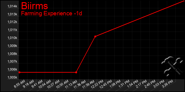 Last 24 Hours Graph of Biirms